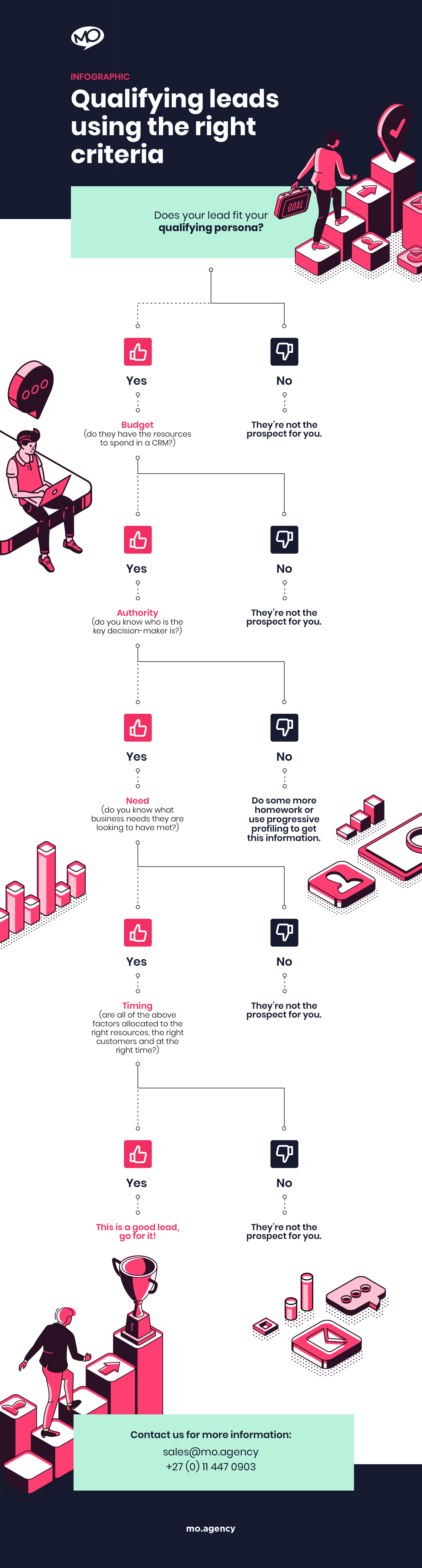 Qualifying Leads Using the Right Criteria